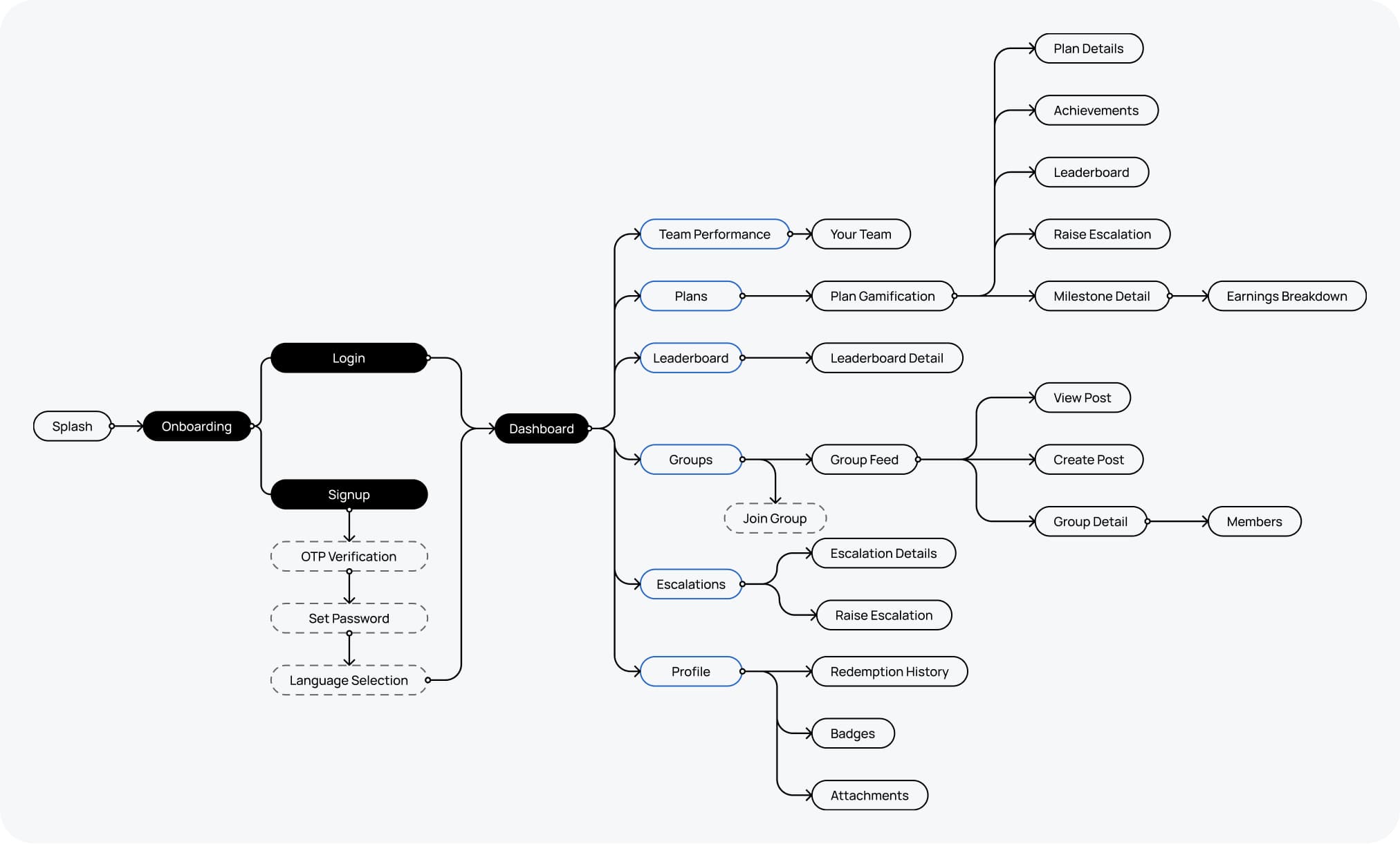 Information architecture diagram